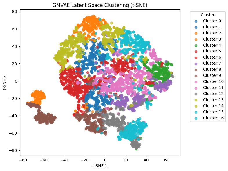 Unsupervised clustering of the VAE system