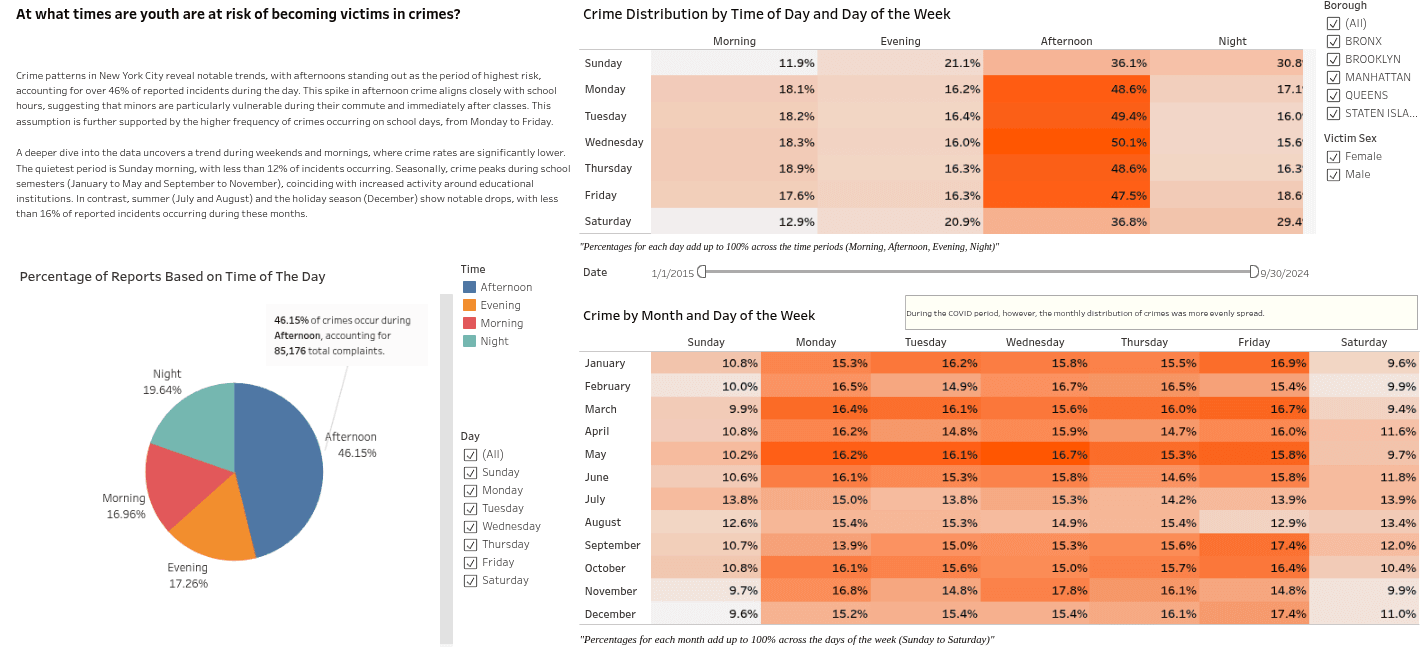 NY Crime Dashboard Detailed Analysis