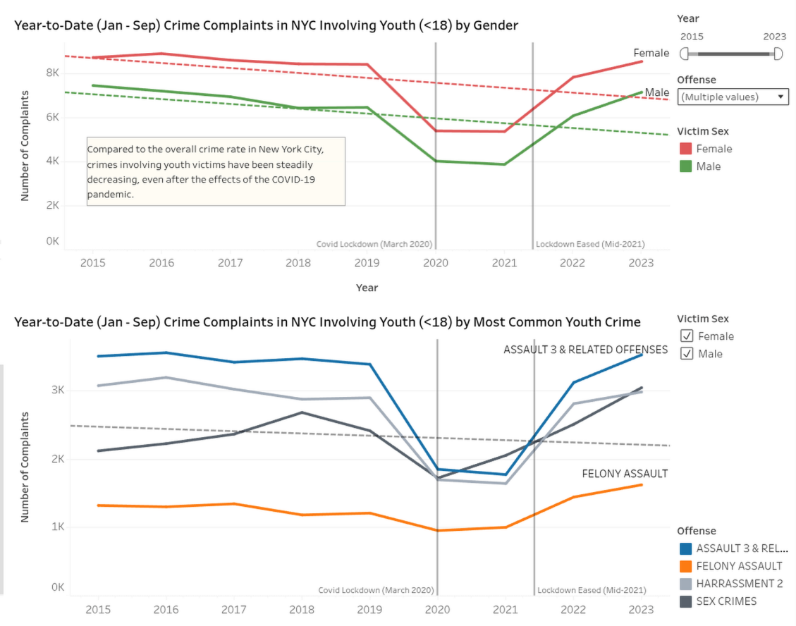 New York Crime Dashboard