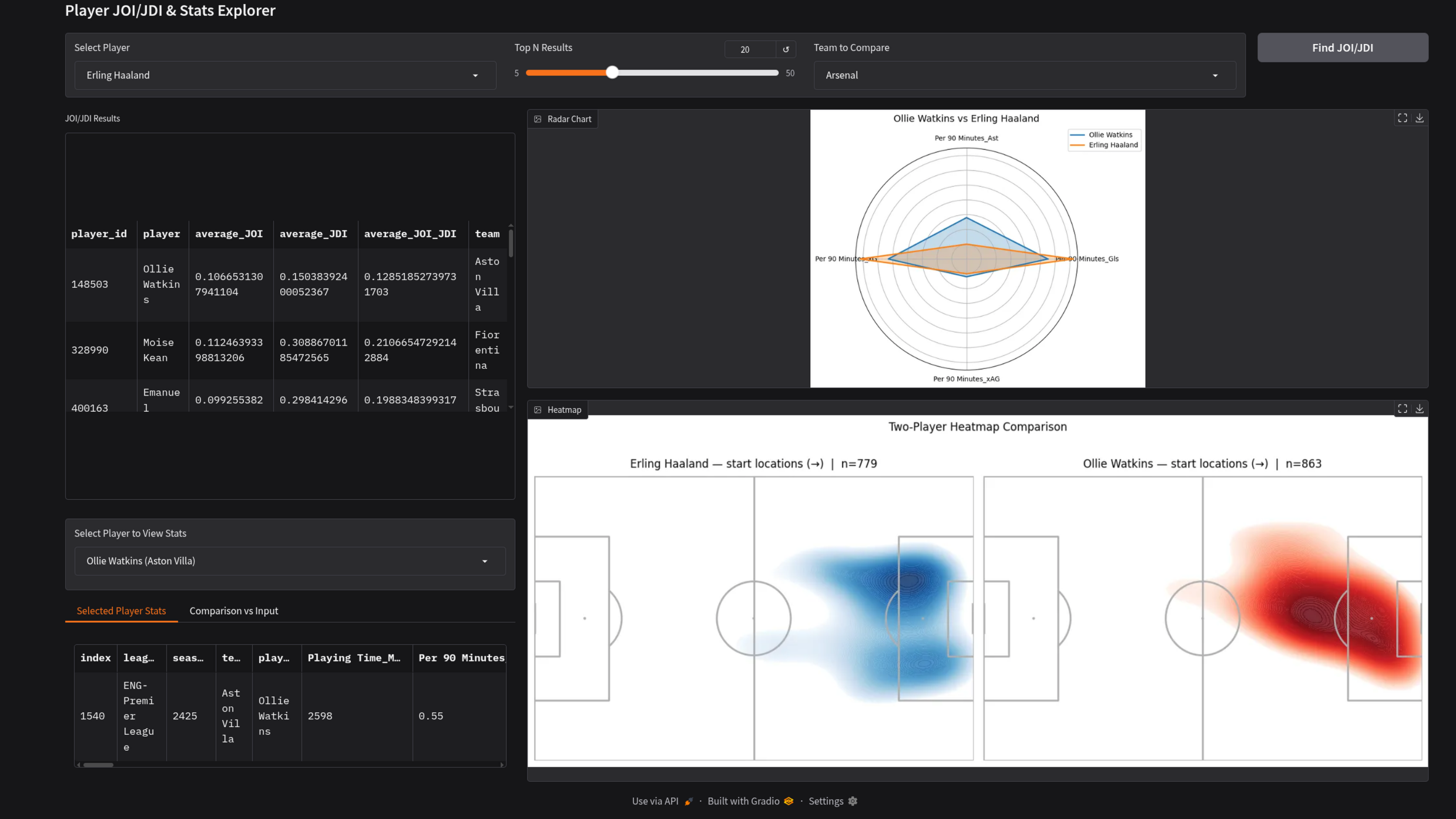 Research on Applying Machine Learning to Improve Player Valuation For Scouting in a Football Team